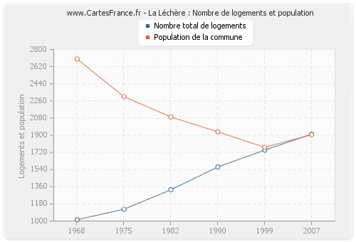 La Léchère : Nombre de logements et population